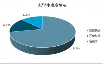 2021-2027年中國防脫發(fā)產(chǎn)品市場全景調(diào)查與投資可行性報告